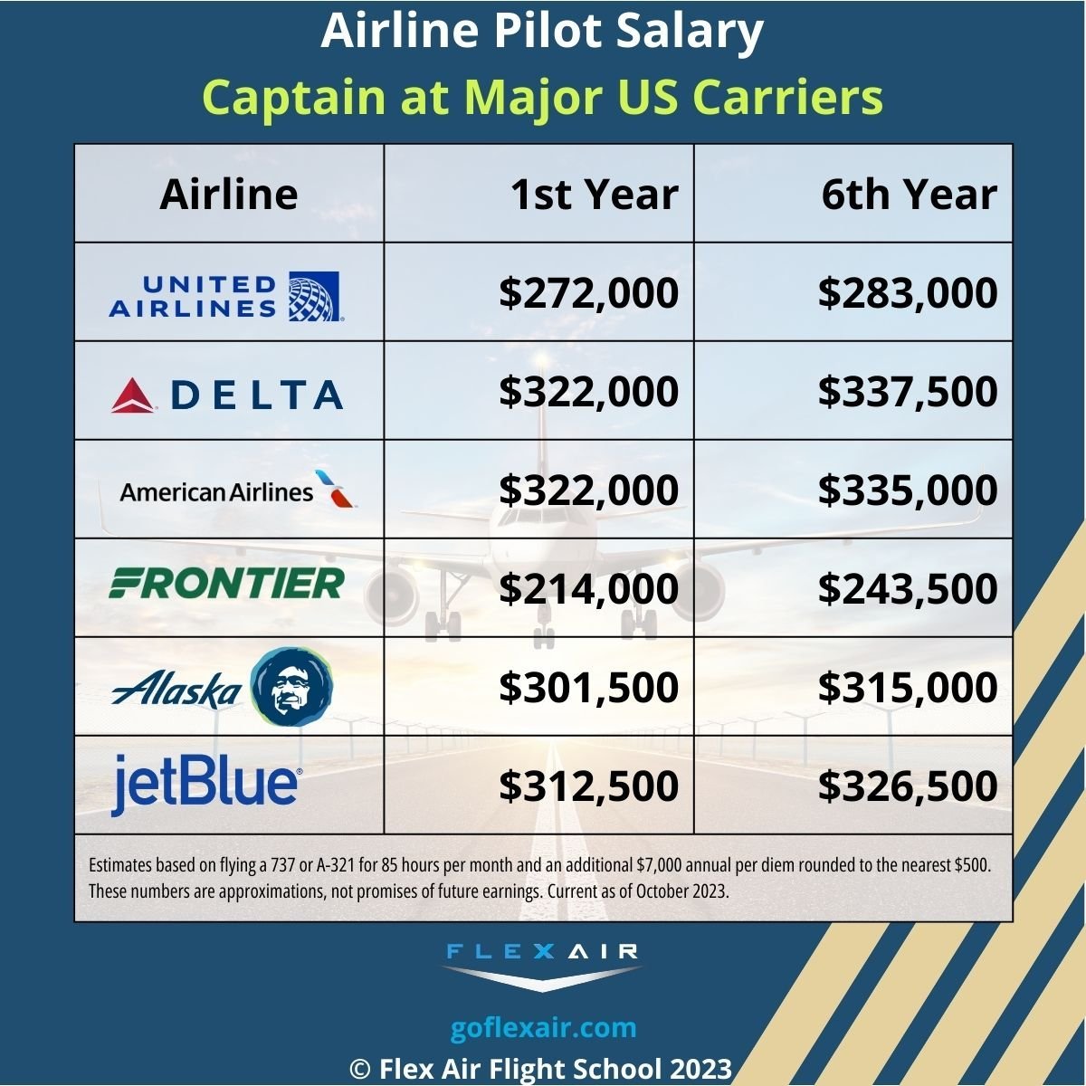 https://aviex.goflexair.com/hs-fs/hubfs/Airline%20Pilot%20Salary%20Captain%20at%20Major%20US%20Carriers.jpg?height=1200&name=Airline+Pilot+Salary+Captain+at+Major+US+Carriers.jpg&width=1200